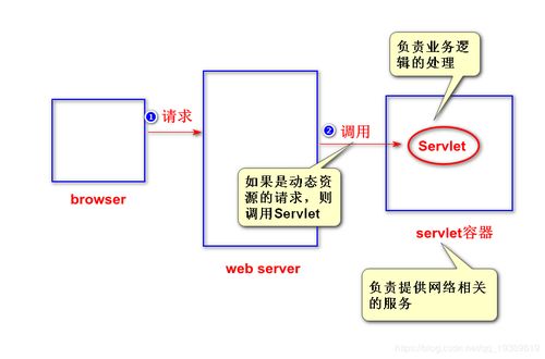 Servlet入門 擴展Web服務器功能、開發與運行機制及常見運維問題